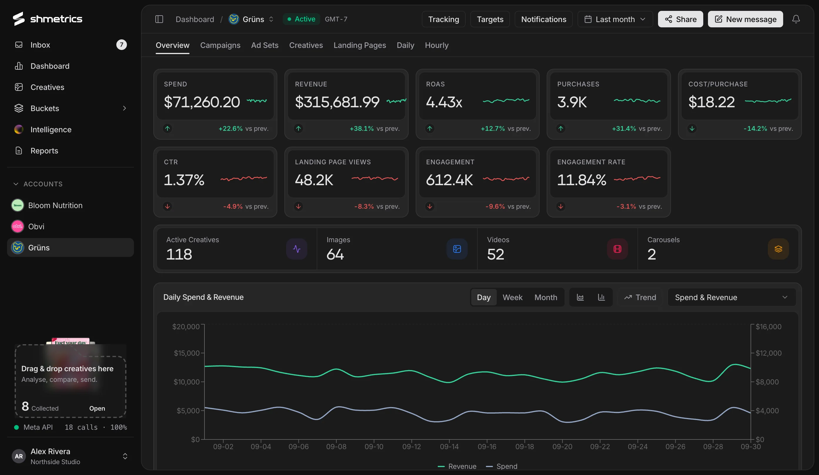 A Grüns account overview with spend, revenue, ROAS, purchases and cost per purchase