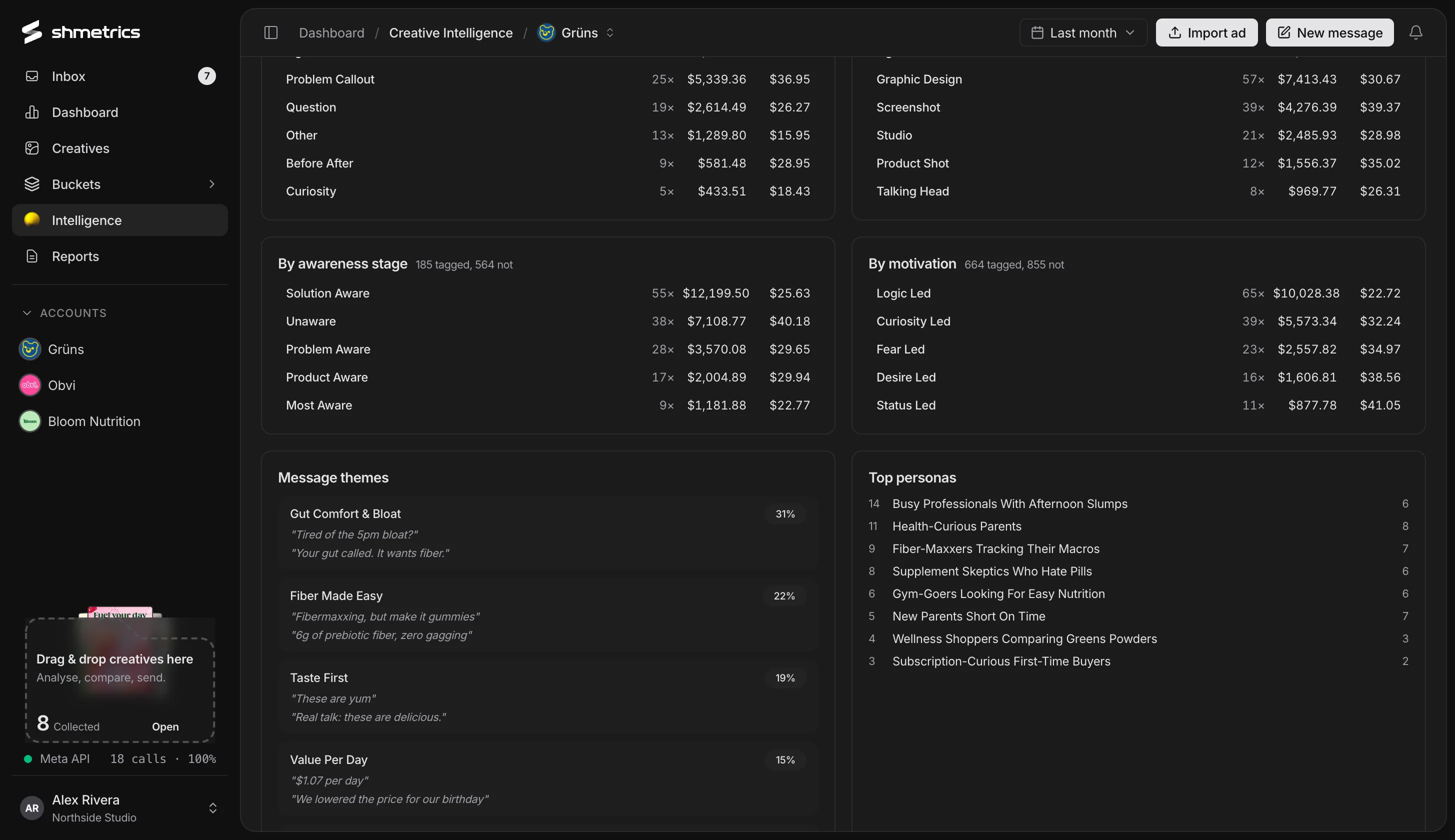 Performance by creative tag, message themes with quotes, and top personas for Grüns