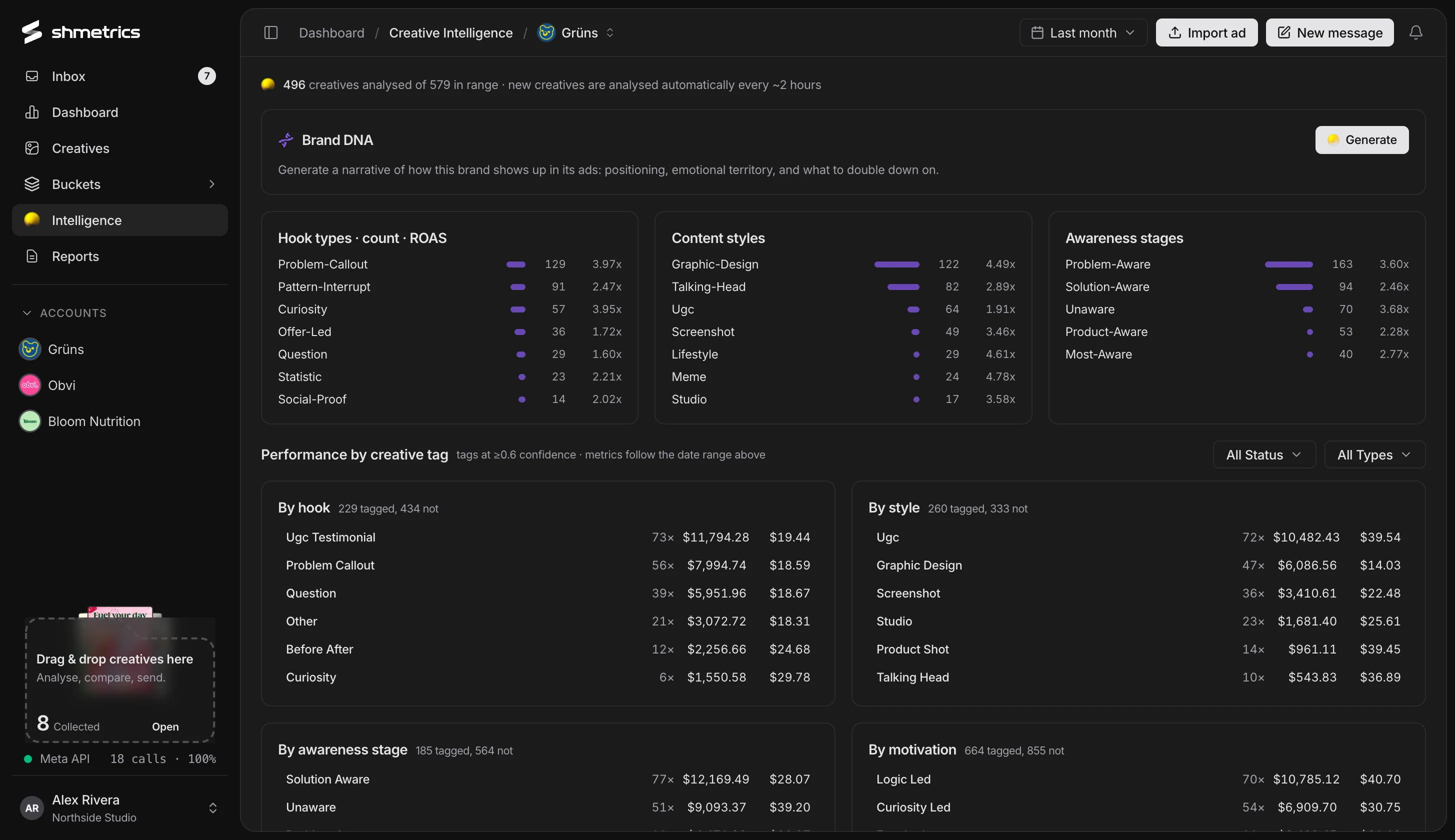 The Creative Intelligence page for Grüns: hook types, content styles and awareness stages with counts and ROAS